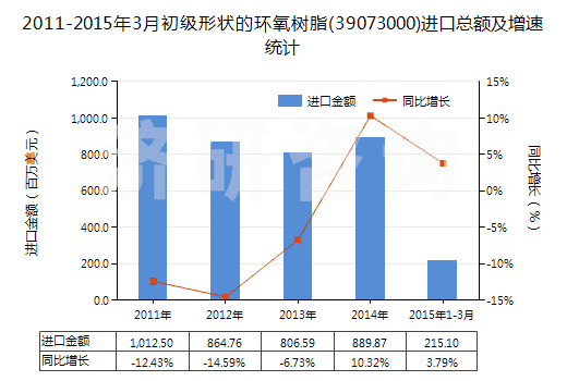 2011-2015年3月初級形狀的環(huán)氧樹脂(39073000)進(jìn)口總額及增速統(tǒng)計(jì)